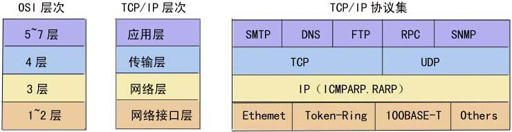 ��TCP/IP�W(w��ng)�j�f(xi��)�h������\���w�{