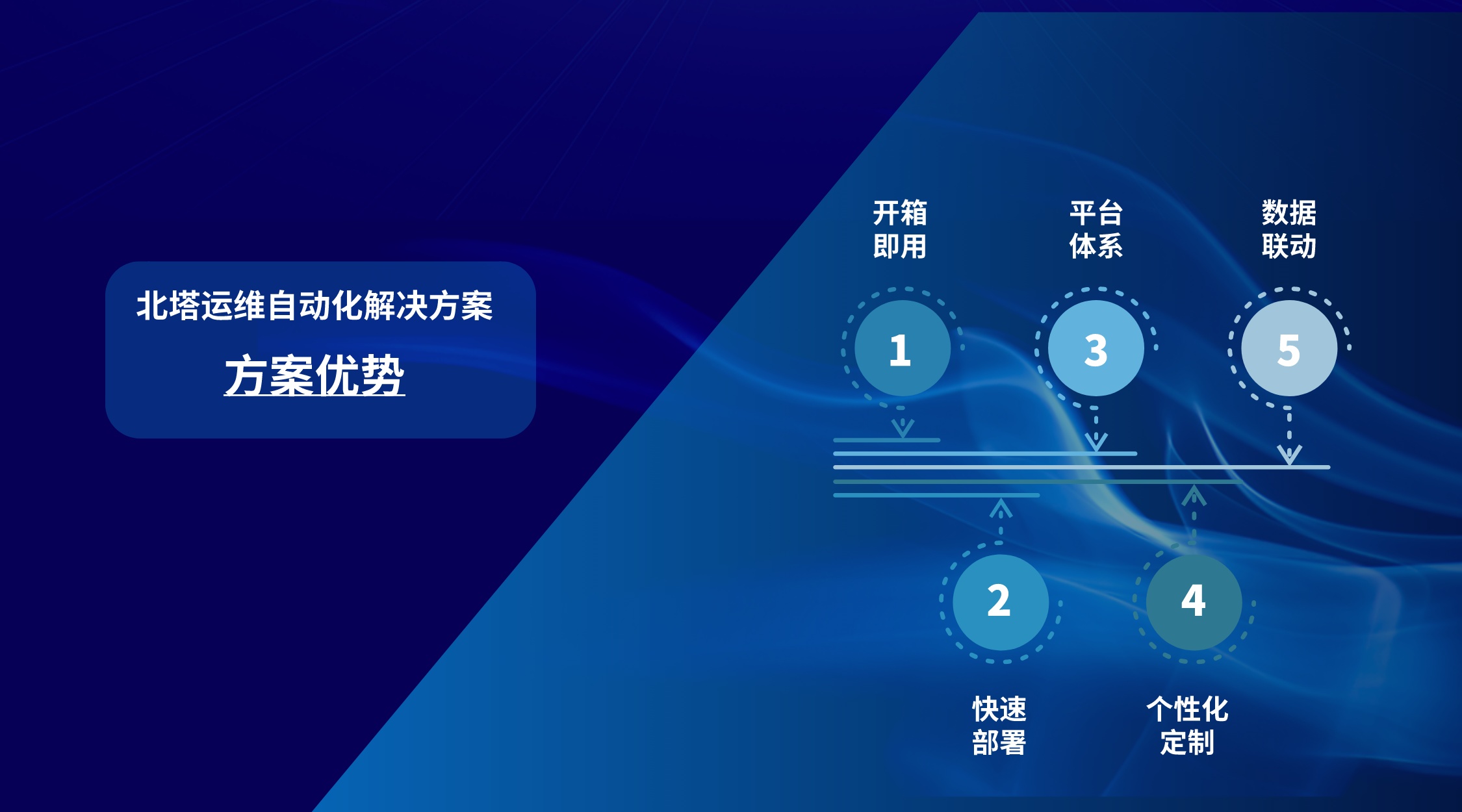 北塔運(yùn)維自動(dòng)化解決方案-方案優(yōu)勢(shì)__2023-11-24+15_37_40.jpg